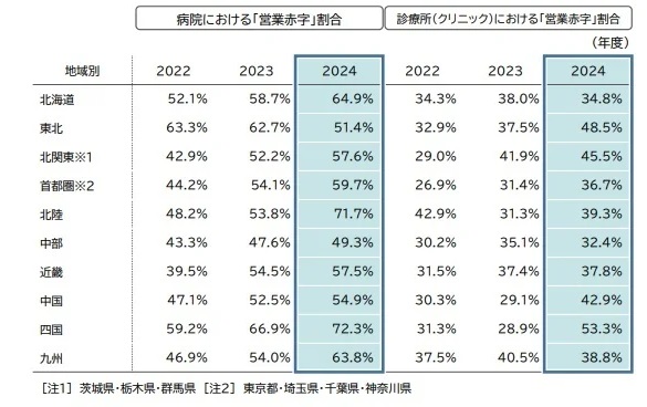地域別の経営状況