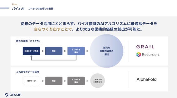 これまでの技術との差異(Craif提供)