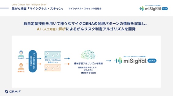 尿がん検査「マイシグナル・スキャン」の仕組み(Craif提供)