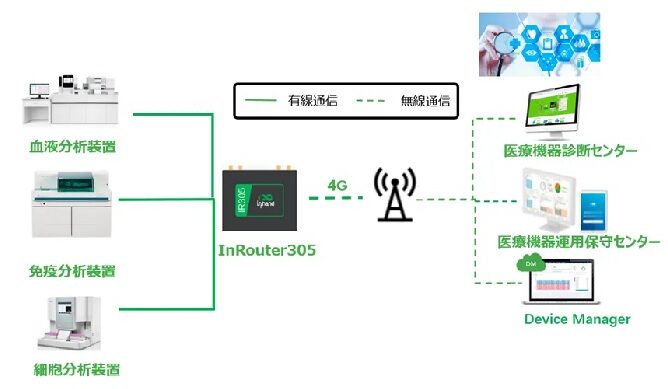「産業用LTE/5Gルーターによる医療機器(体外診断装置)の遠隔メンテナンス」の概要