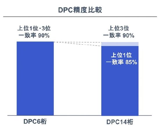 DPC精度比較