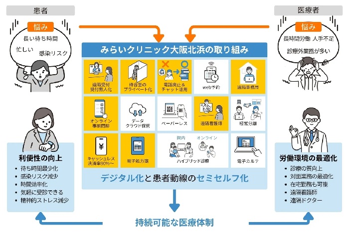 「みらいクリニック大阪北浜」の取り組み概要