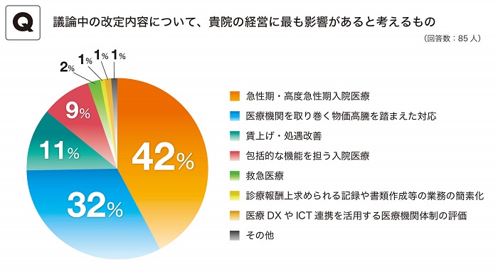 改定内容の病院経営への影響は「急性期・高度急性期入院医療」が最多となった。