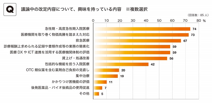 改定内容への関心は「急性期・高度急性期入院医療」「物価高騰への対応」「救急医療」が上位となった。