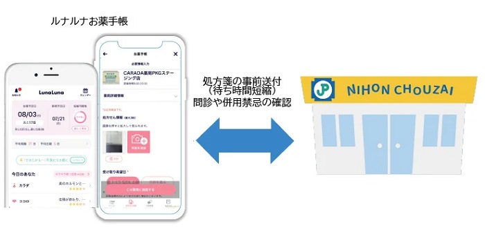 「ルナルナ お薬手帳」からの処方箋受付のイメージ