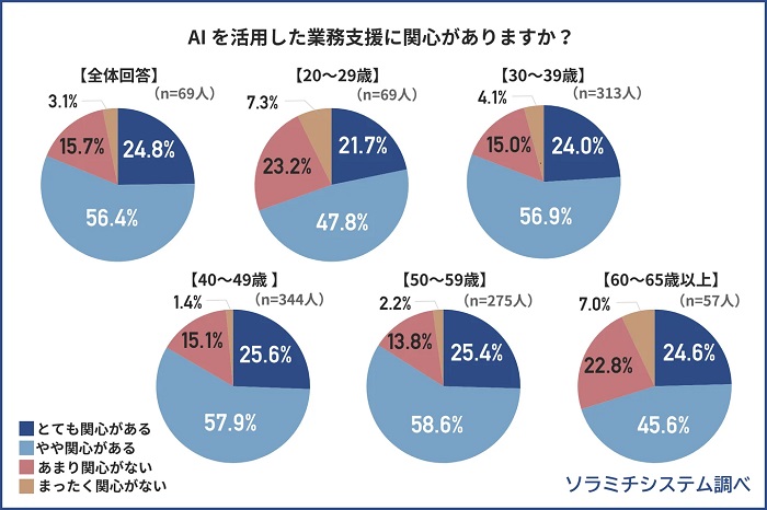 AIを活用した業務あ支援への関心