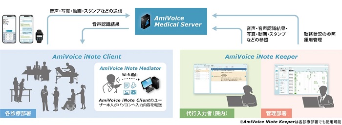 「AmiVoice iNote」の概要
