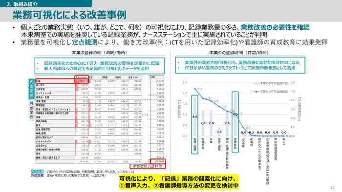 業務可視化による改善事例（提供：地域創生Coデザイン研究所）