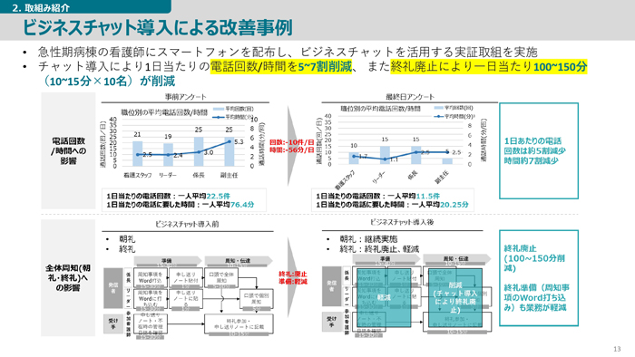 ビジネスチャット導入による改善事例（提供：地域創生Coデザイン研究所）