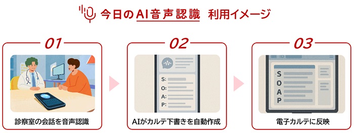 「今日のAI音声認識」の利用イメージ