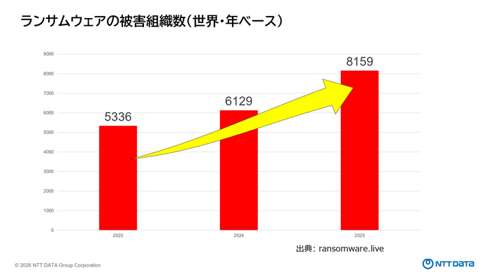 ランサムウエアの被害組織数（NTTデータ提供）