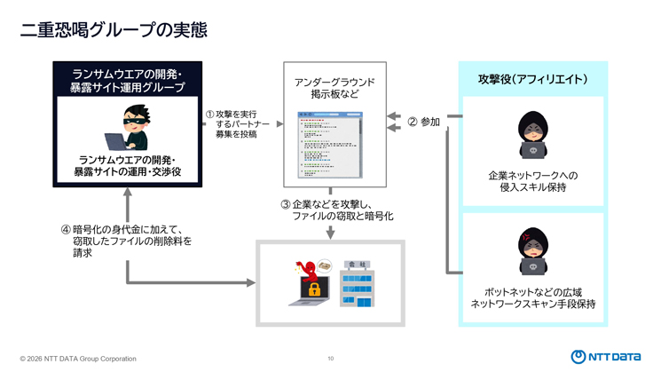 二重恐喝グループの実態（NTTデータ提供）