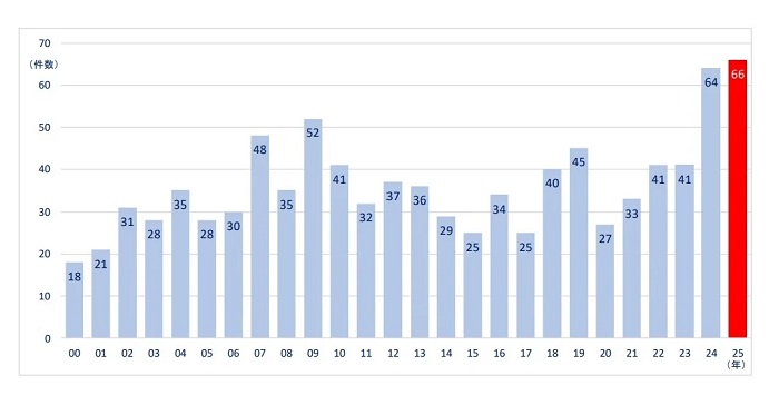 病院・診療所・歯科医院の倒産件数の推移