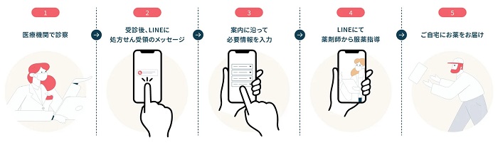 処方薬の当日受け取りサービスの仕組み