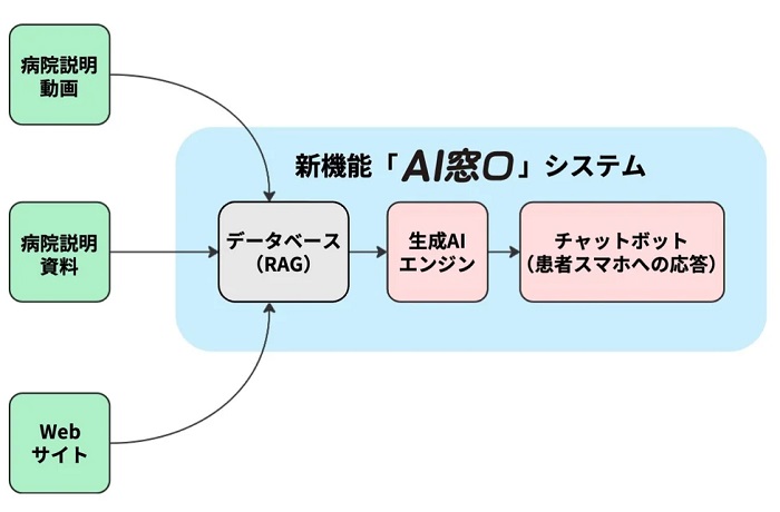 「AI窓口」のサービス概要