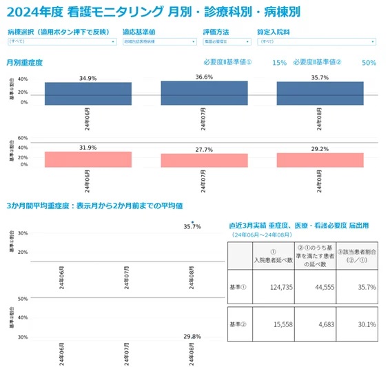 「地域包括医療病棟」の分析イメージ