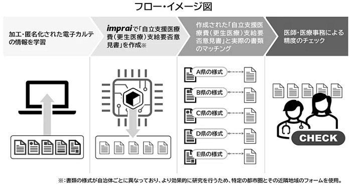 意見書の自動作成技術のフロー