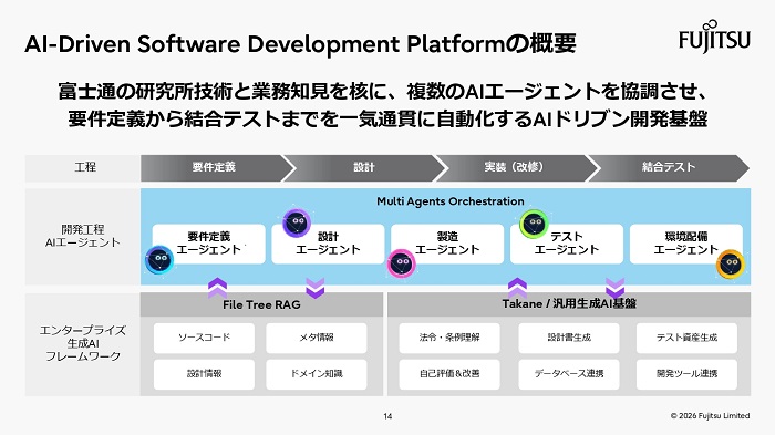 「AI-Driven Software Development Platform」の概要