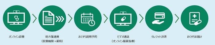 「J:COMオンライン診療」の薬受け取りサービスの利用イメージ
