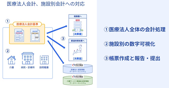 医療法人会計、施設別の会計に対応する