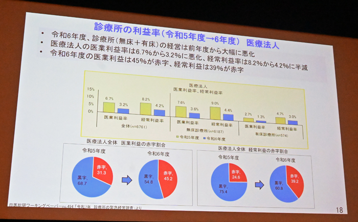 診療所の利益率は令和6年（2024年）は前年よりも大幅に悪化
