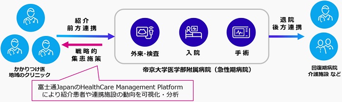 地域医療連携での患者フローと実証実験のイメージ