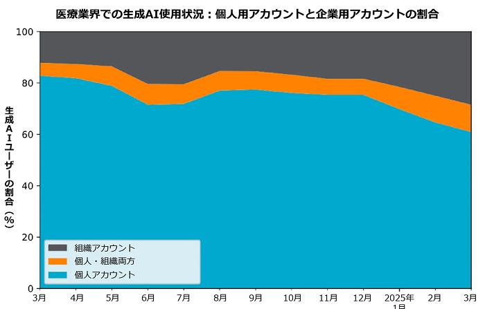 医療業界での生成AI利用状況