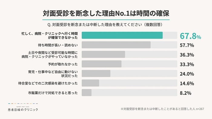 対面受診を断念した理由
