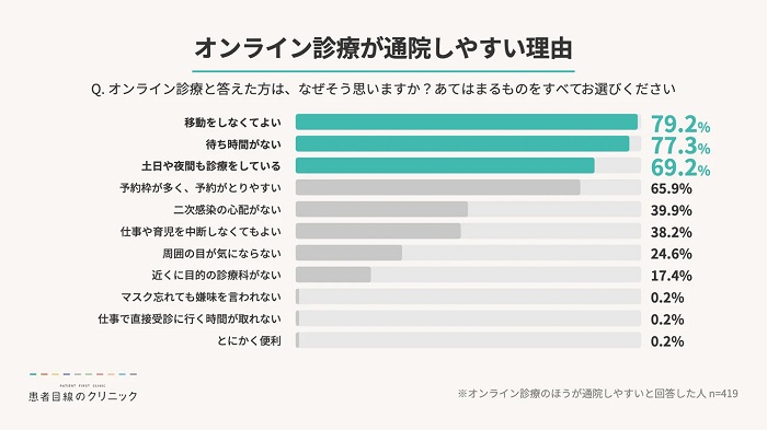オンライン診療が通院しやすいと感じる理由