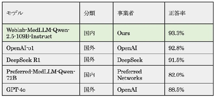2025年医師国家試験の正答率比較表