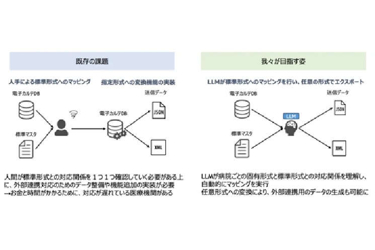 電子カルテデータ標準化の自動化の概念図