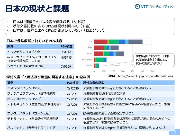 日本のPGx検査の現状と課題（提供：NTTプレシジョンメディシン）