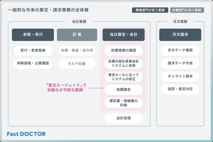 一般的な外来の算定・請求業務の概要