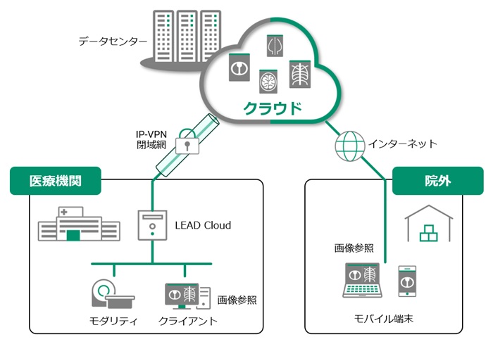 「SYNAPSE LEAD Cloud（シナプスリードクラウド）」のシステム構成イメージ