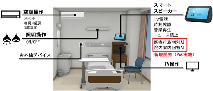 音声アシスト病室のイメージ図