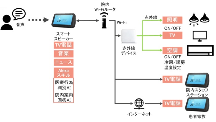 操作フロー図