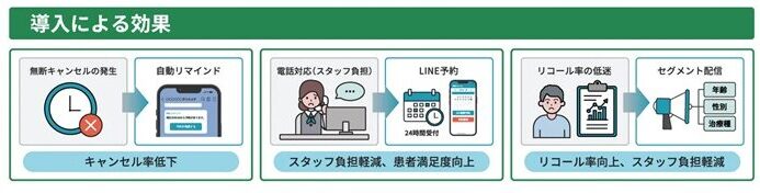 医療業界特化サービスの導入効果