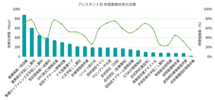 年間業務効率化の効果グラフ