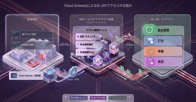 「Cloud Gateway」を使った「Dr.JOY」へのアクセスの仕組み