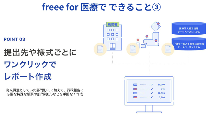 「freee for 医療」は、病院会計準則などに対応し、複数施設の会計処理一元化、提出先に沿ったレポートをワンクリックで作成できるのが特長だ