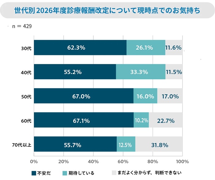2026年度診療報酬改定に対する世代別の気持ち