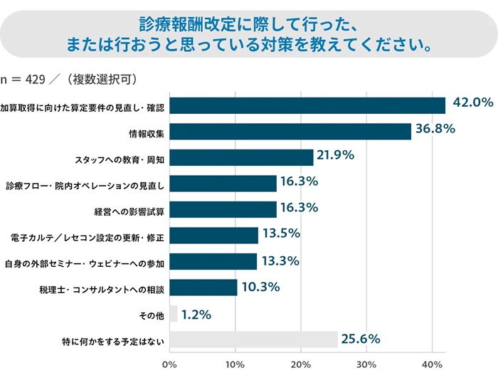 診療報酬改定に向けた対策