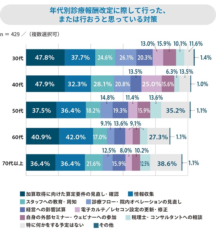 年代別の診療報酬改定に向けた対策