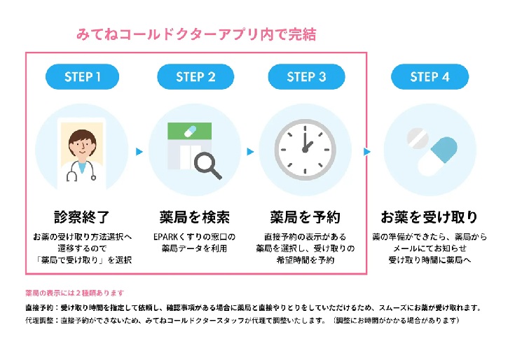 薬受け取り予約フローイメージ図