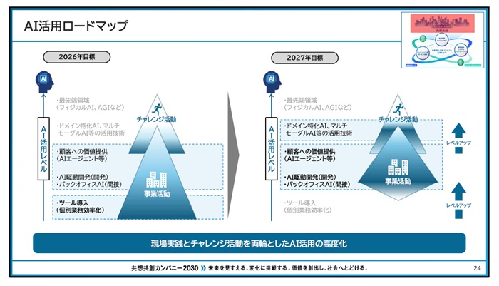 AI活用のロードマップ