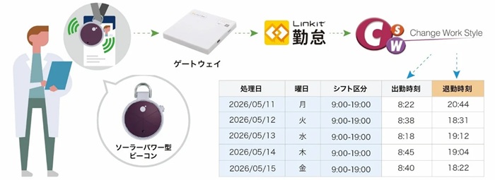 「Linkit勤怠」と「CWS」とのシステム連携イメージ