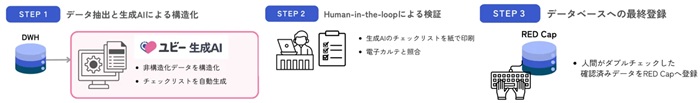「ユビー生成AI」ののCRCのレジストリ登録業務での活用手順