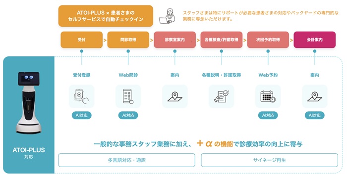 「ATOI-PLUS」の主な機能