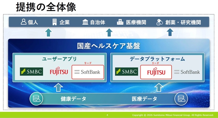 3社が構築する健康・医療データを連携させる国産ヘルスケア基盤(三井住友フィナンシャルグループの会見資料)