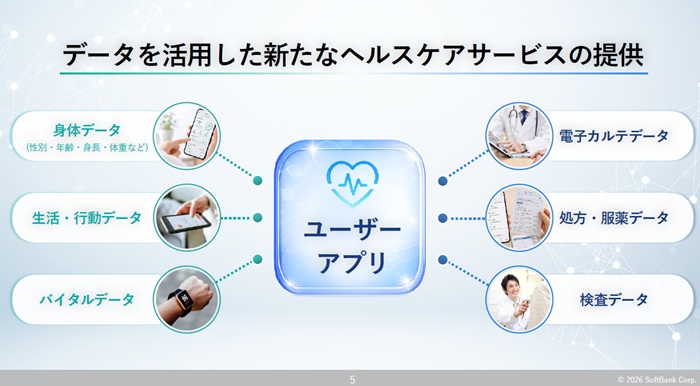 国産ヘルスケア基盤で提供する個人向けアプリのイメージ(ソフトバンクの会見資料)